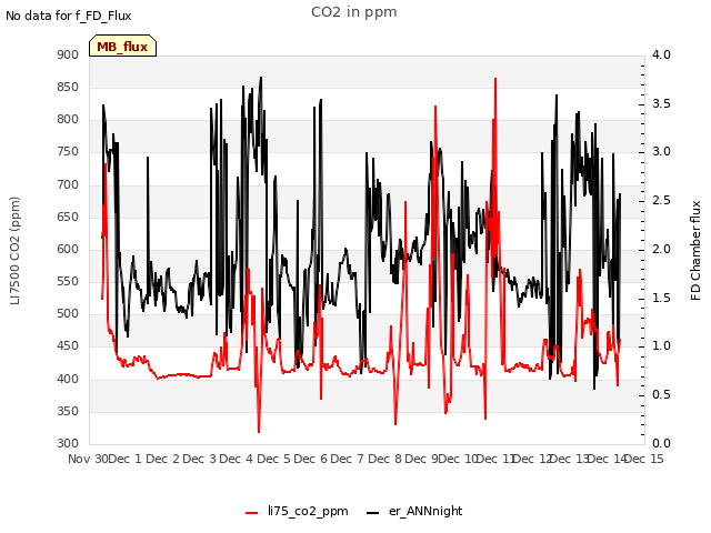 plot of CO2 in ppm