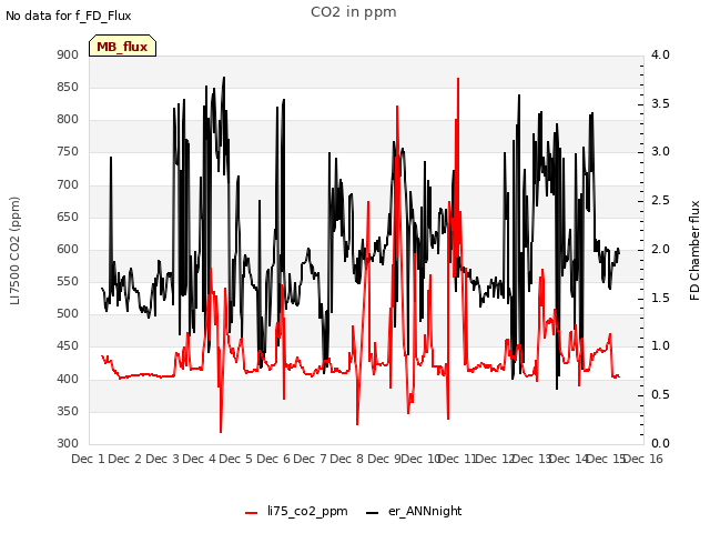 plot of CO2 in ppm