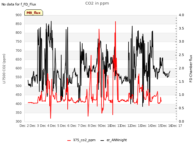 plot of CO2 in ppm