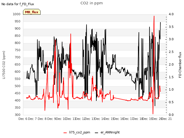 plot of CO2 in ppm