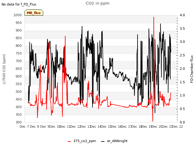 plot of CO2 in ppm