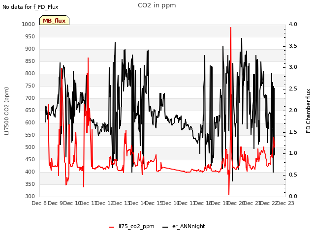 plot of CO2 in ppm