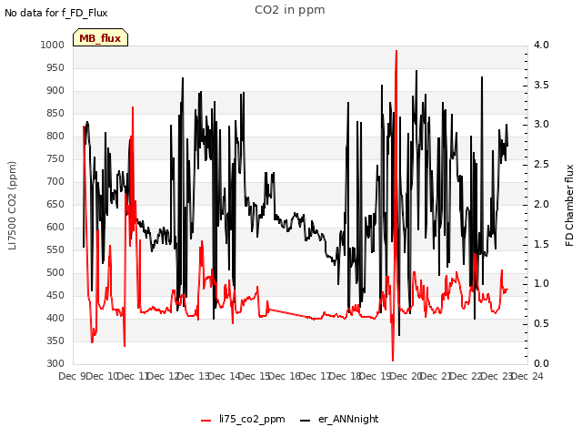 plot of CO2 in ppm