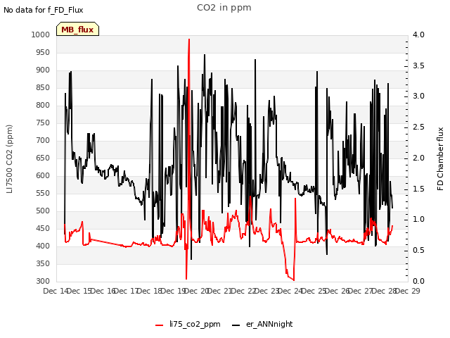 plot of CO2 in ppm