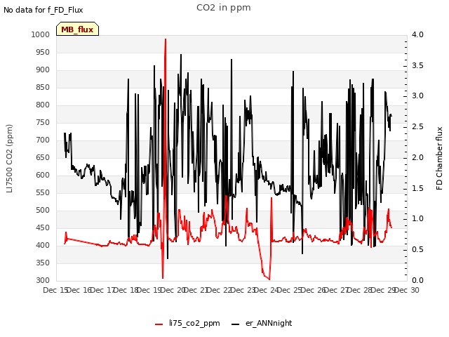 plot of CO2 in ppm