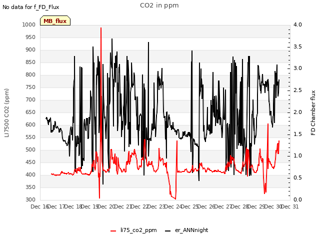 plot of CO2 in ppm