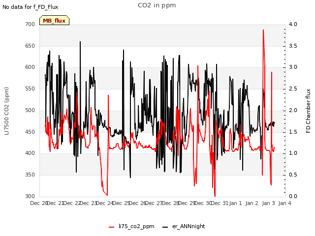 plot of CO2 in ppm