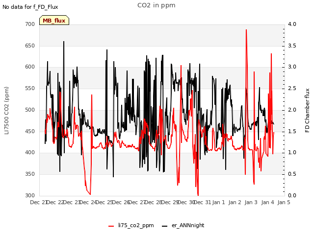 plot of CO2 in ppm