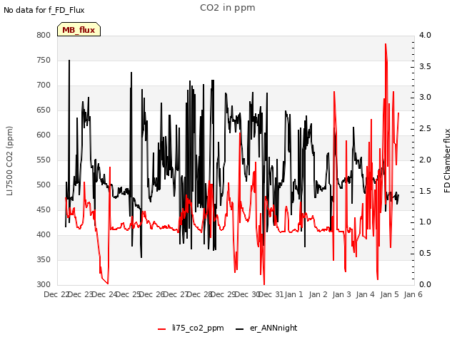 plot of CO2 in ppm