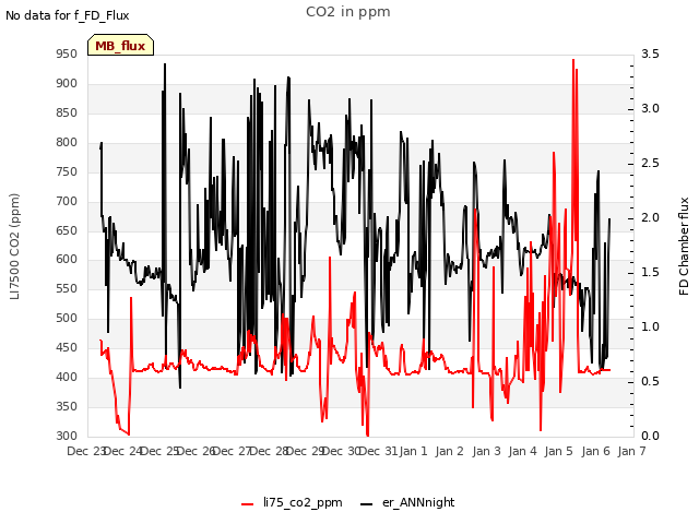 plot of CO2 in ppm