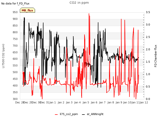 plot of CO2 in ppm