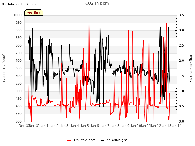 plot of CO2 in ppm