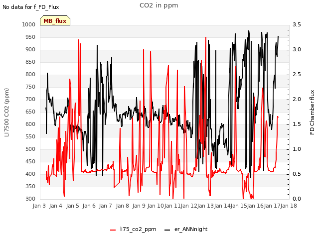 plot of CO2 in ppm