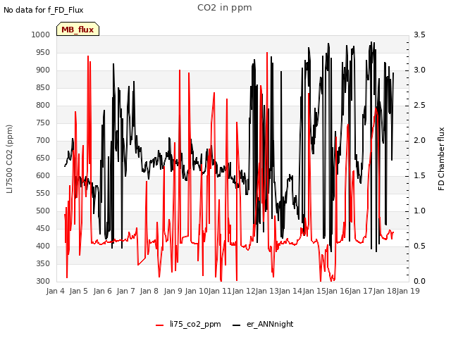 plot of CO2 in ppm