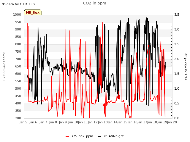 plot of CO2 in ppm