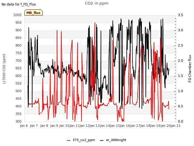 plot of CO2 in ppm