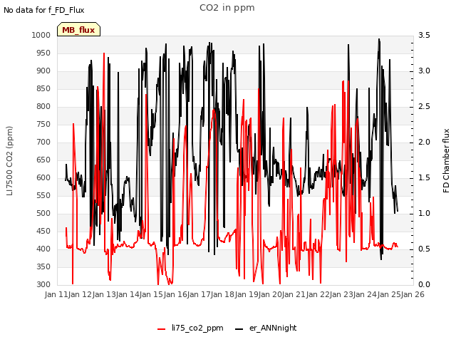 plot of CO2 in ppm