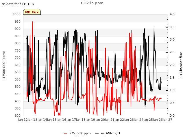 plot of CO2 in ppm