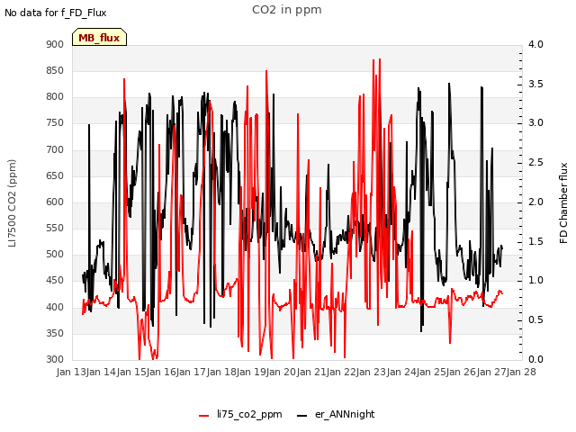 plot of CO2 in ppm