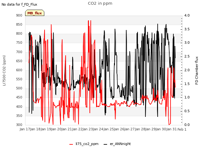 plot of CO2 in ppm