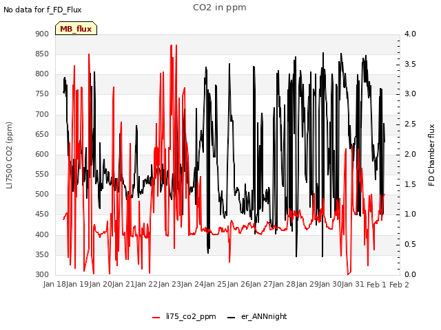 plot of CO2 in ppm