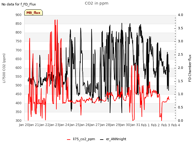 plot of CO2 in ppm