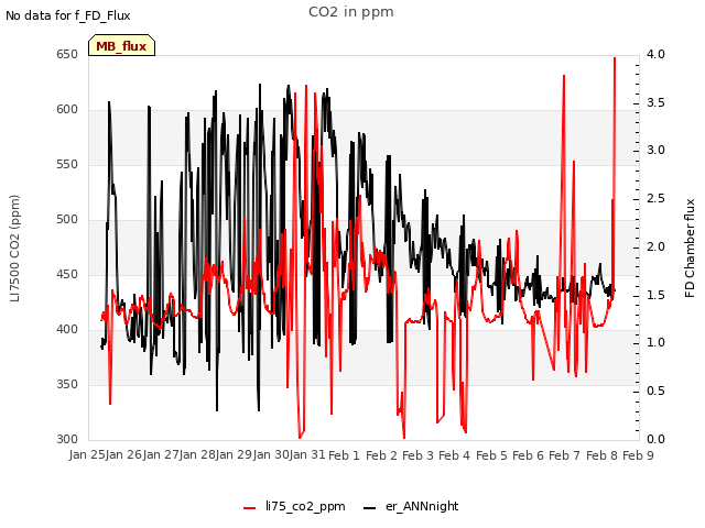 plot of CO2 in ppm