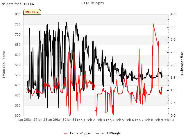 plot of CO2 in ppm