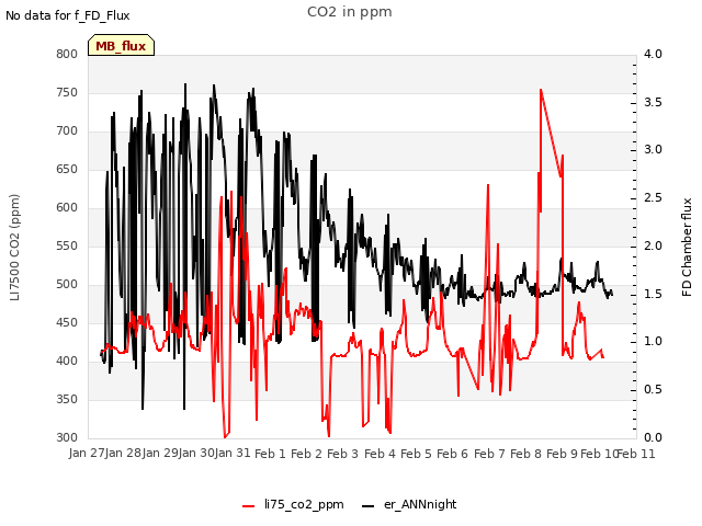 plot of CO2 in ppm