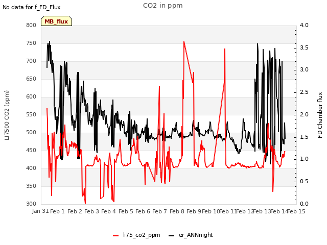 plot of CO2 in ppm