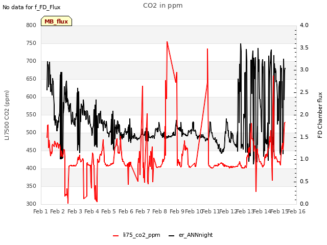 plot of CO2 in ppm