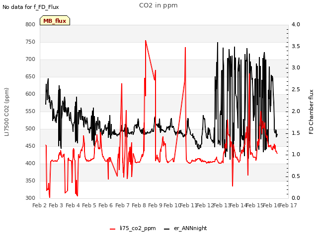 plot of CO2 in ppm