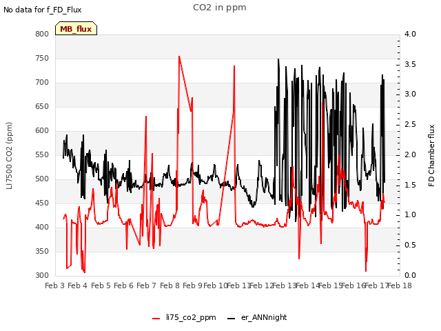 plot of CO2 in ppm