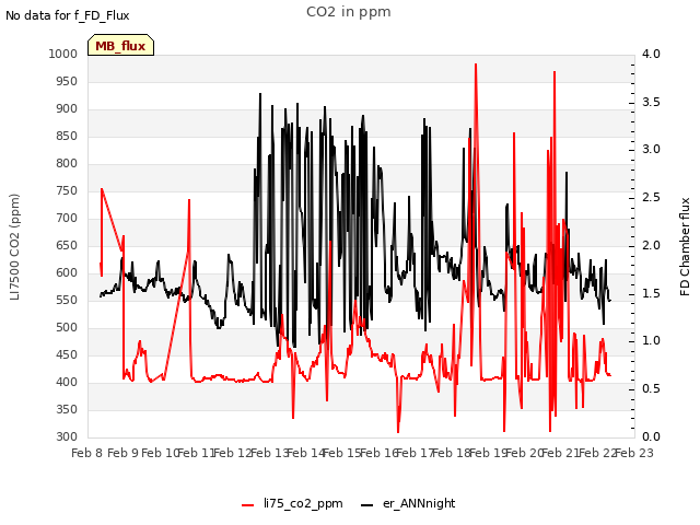 plot of CO2 in ppm