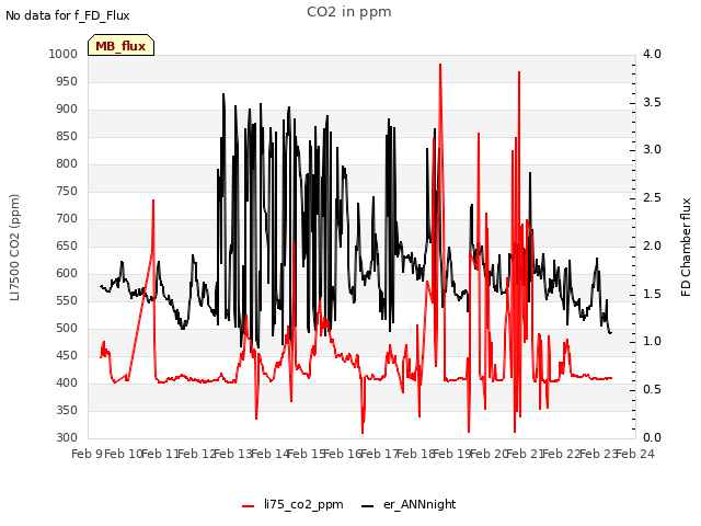 plot of CO2 in ppm