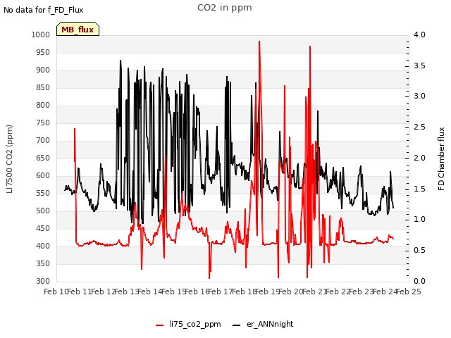 plot of CO2 in ppm