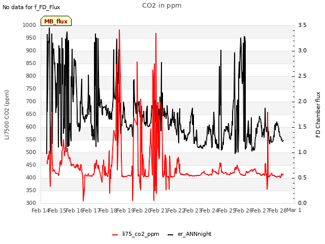 plot of CO2 in ppm