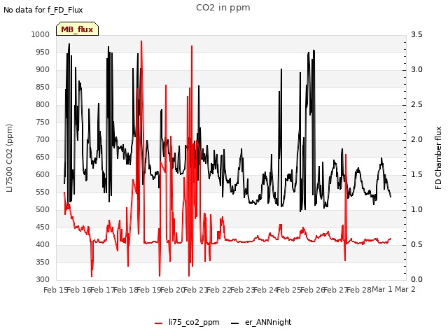 plot of CO2 in ppm