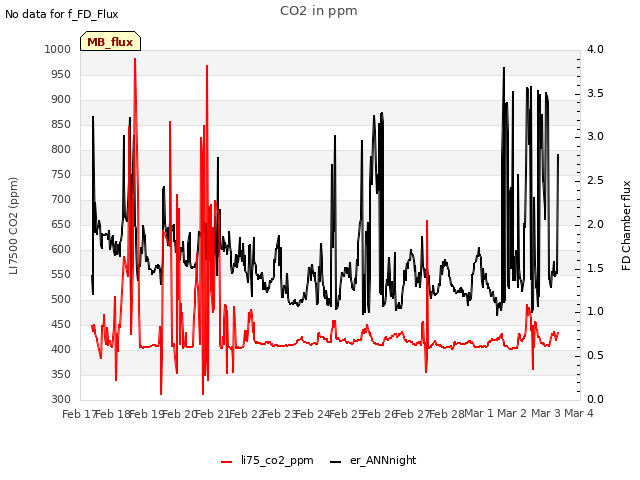 plot of CO2 in ppm