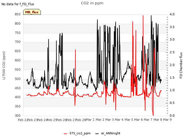 plot of CO2 in ppm