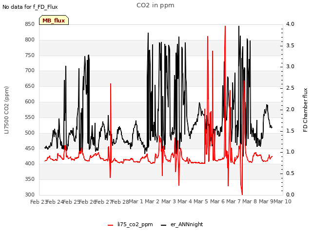 plot of CO2 in ppm