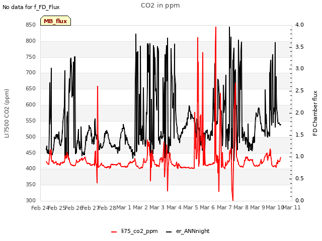 plot of CO2 in ppm