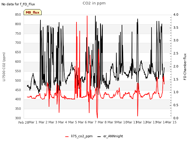 plot of CO2 in ppm