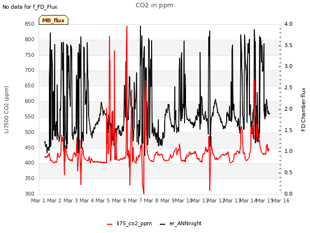 plot of CO2 in ppm