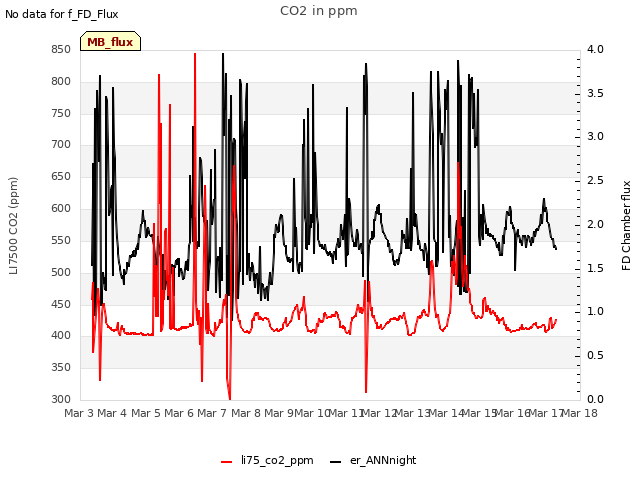 plot of CO2 in ppm