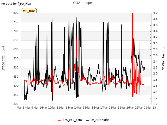 plot of CO2 in ppm