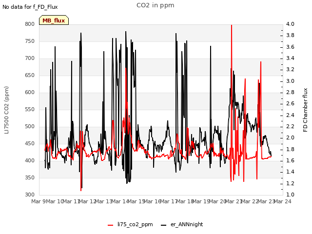 plot of CO2 in ppm