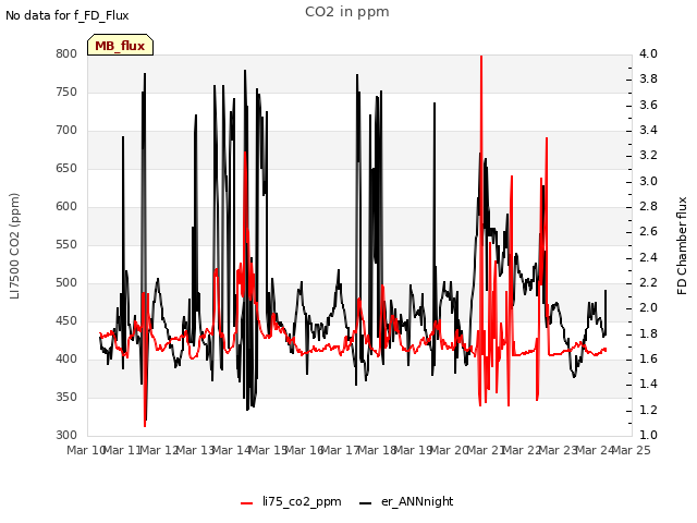 plot of CO2 in ppm