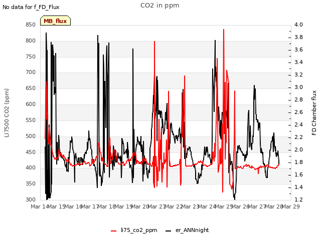 plot of CO2 in ppm