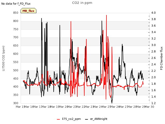 plot of CO2 in ppm